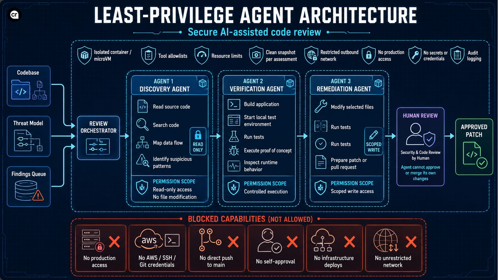 Least-privilege agent architecture for secure AI-assisted code review — three agents (discovery, verification, remediation) with separate permission scopes, plus the blocked-capabilities catalogue (no production access, no AWS/SSH/Git credentials, no direct push to main, no self-approval, no infrastructure deploys, no unrestricted network) and the human review gate before any patch is approved.